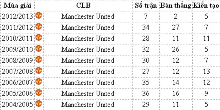 Ngay từ trước khi Van Persie tới Old Trafford và Cristiano Ronaldo vẫn còn mặc áo đỏ, Rooney đã được biết đến là một chuyên gia kiến thiết thượng thặng. Hai mùa 2006/07 và 2007/08 Rooney lần lượt có 12 và 13 kiến tạo (cả 3 mùa Ronaldo đều ghi hơn 30 bàn). Khi Ronaldo ra đi, Rooney vẫn có 11 kiến tạo ở mùa 2010/11 với Dimitar Berbatov là chân sút chính của Man Utd. Ở hai mùa duy nhất Rooney ghi hơn 20 bàn là mùa 2009/10 và 2011/12, Manchester United KHÔNG vô địch Premier League.